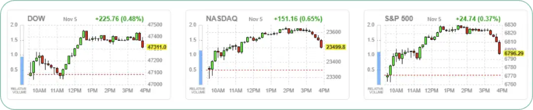 ダウ平均、ナスダック総合指数、S&P 500の主要3指数
